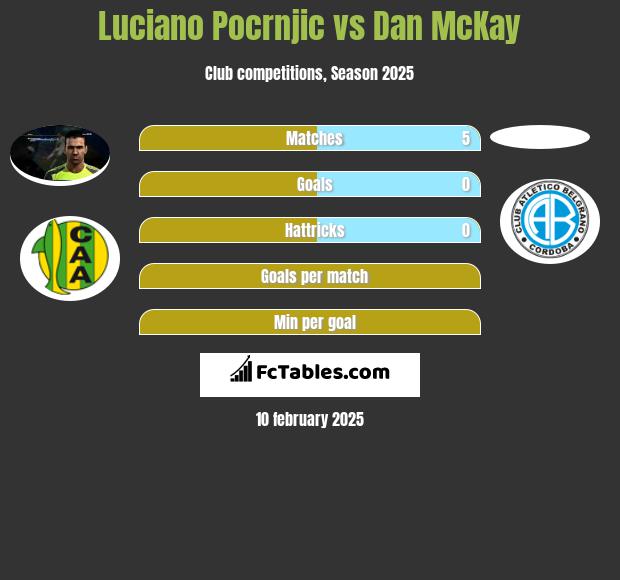 Luciano Pocrnjic vs Dan McKay h2h player stats