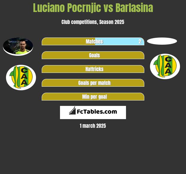 Luciano Pocrnjic vs Barlasina h2h player stats