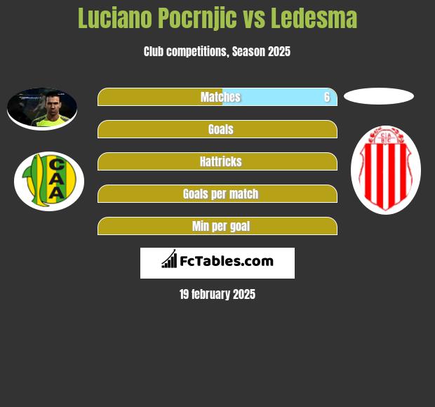 Luciano Pocrnjic vs Ledesma h2h player stats