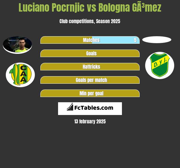 Luciano Pocrnjic vs Bologna GÃ³mez h2h player stats