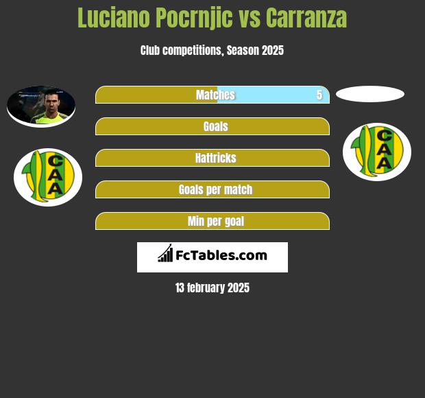 Luciano Pocrnjic vs Carranza h2h player stats