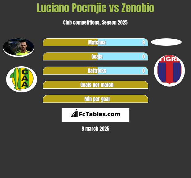 Luciano Pocrnjic vs Zenobio h2h player stats