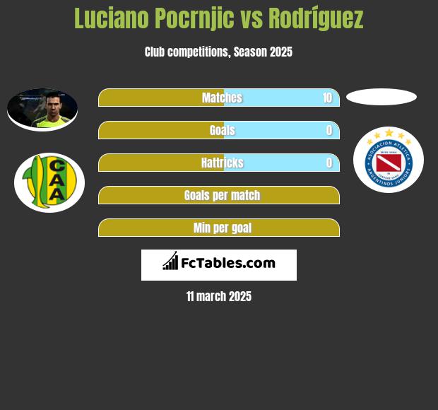 Luciano Pocrnjic vs Rodríguez h2h player stats