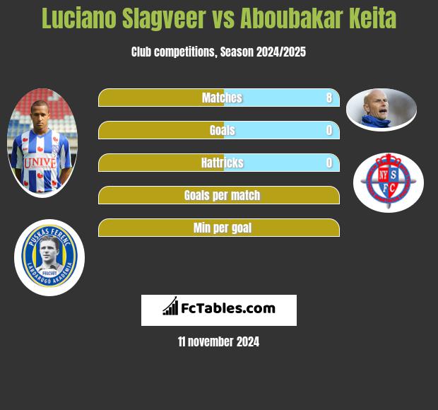 Luciano Slagveer vs Aboubakar Keita h2h player stats