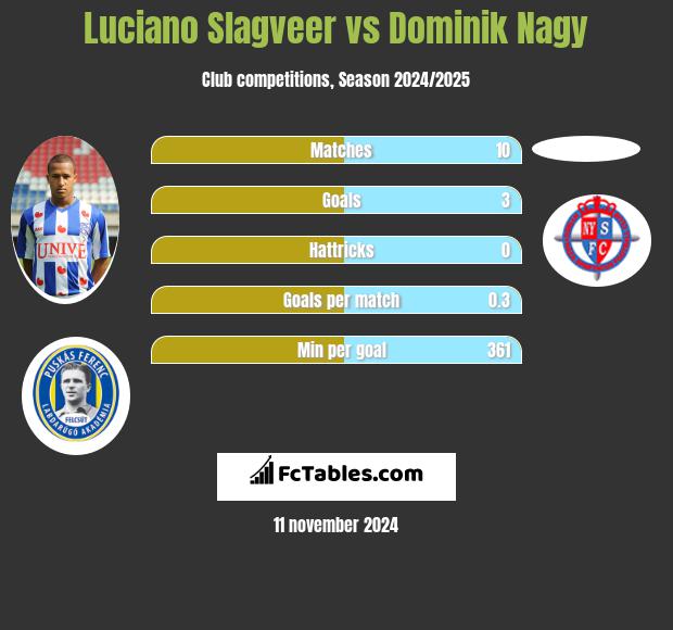 Luciano Slagveer vs Dominik Nagy h2h player stats