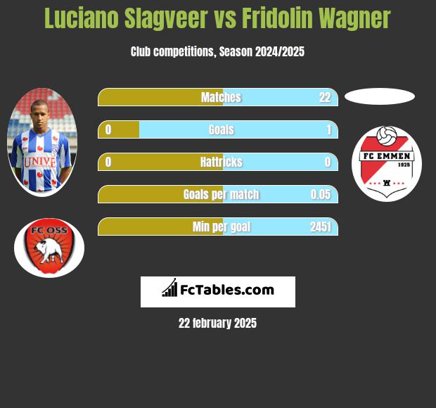 Luciano Slagveer vs Fridolin Wagner h2h player stats