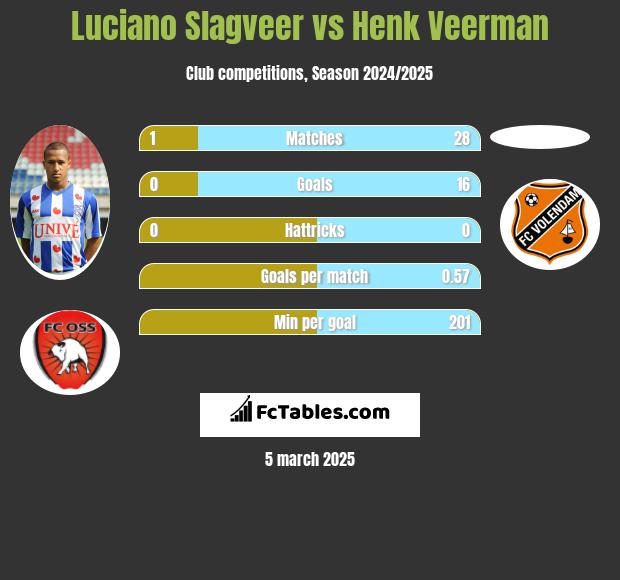 Luciano Slagveer vs Henk Veerman h2h player stats