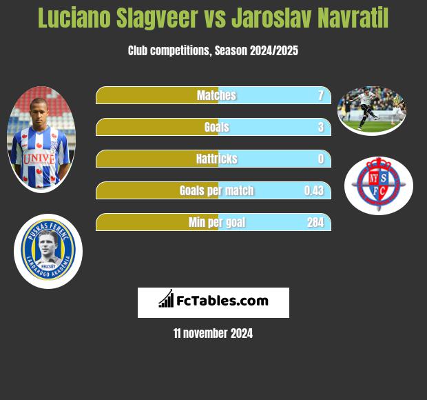 Luciano Slagveer vs Jaroslav Navratil h2h player stats