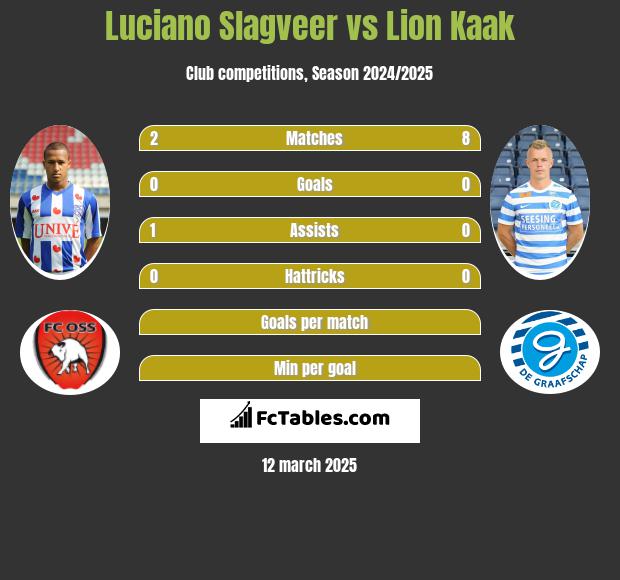 Luciano Slagveer vs Lion Kaak h2h player stats