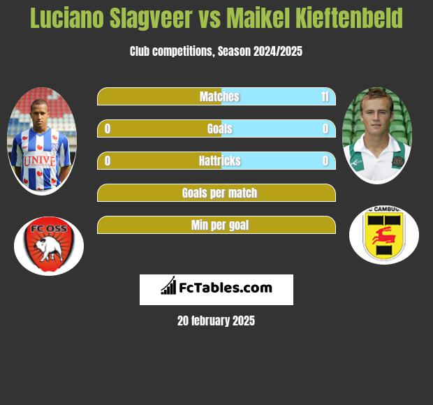 Luciano Slagveer vs Maikel Kieftenbeld h2h player stats