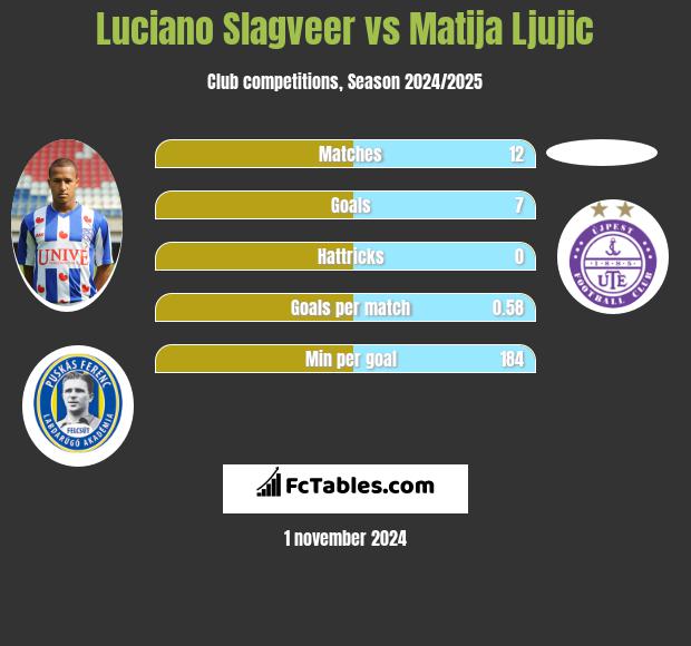 Luciano Slagveer vs Matija Ljujic h2h player stats