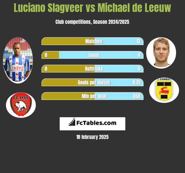 Luciano Slagveer vs Michael de Leeuw h2h player stats