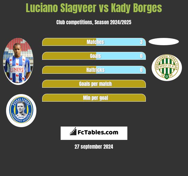 Luciano Slagveer vs Kady Borges h2h player stats