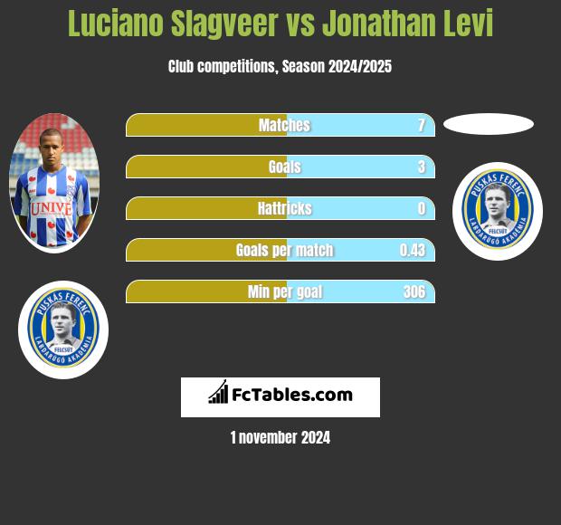 Luciano Slagveer vs Jonathan Levi h2h player stats