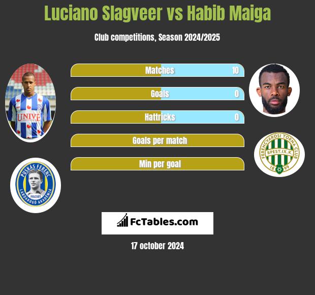 Luciano Slagveer vs Habib Maiga h2h player stats