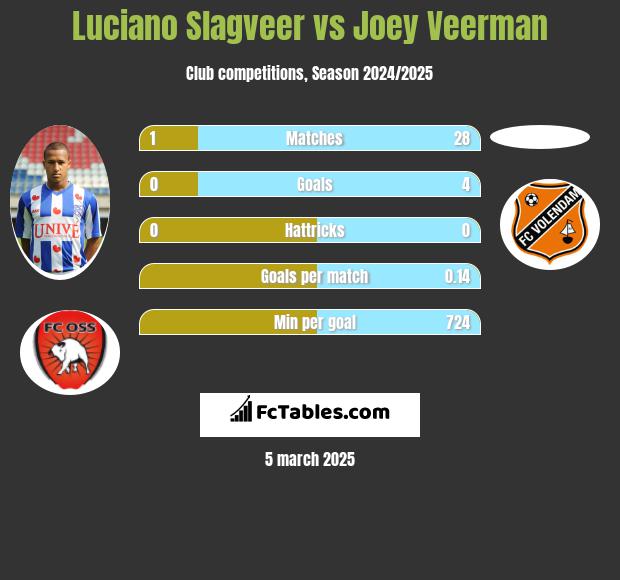 Luciano Slagveer vs Joey Veerman h2h player stats