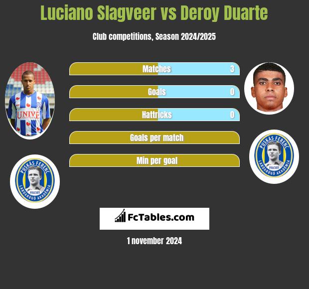 Luciano Slagveer vs Deroy Duarte h2h player stats