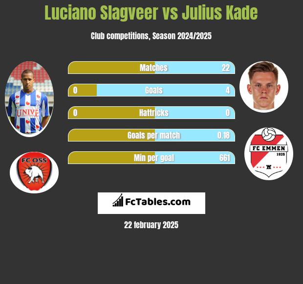 Luciano Slagveer vs Julius Kade h2h player stats