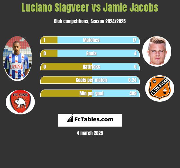 Luciano Slagveer vs Jamie Jacobs h2h player stats