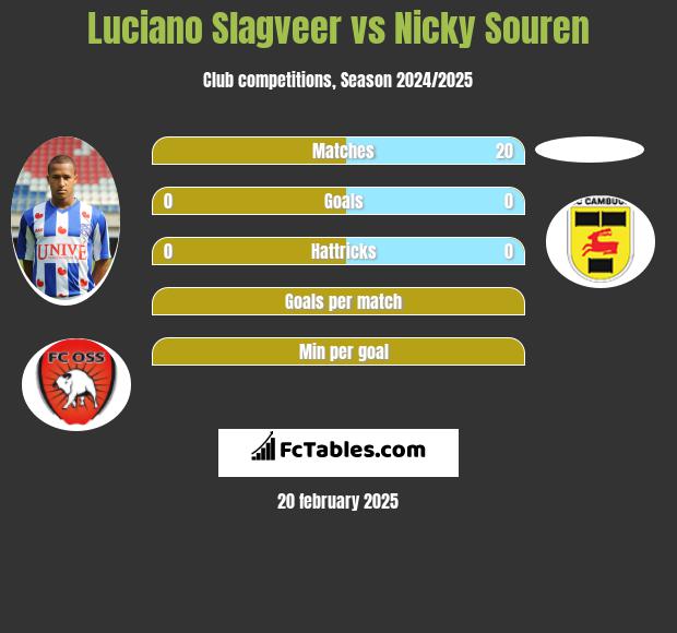 Luciano Slagveer vs Nicky Souren h2h player stats