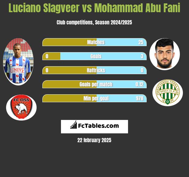 Luciano Slagveer vs Mohammad Abu Fani h2h player stats