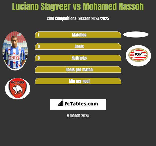 Luciano Slagveer vs Mohamed Nassoh h2h player stats