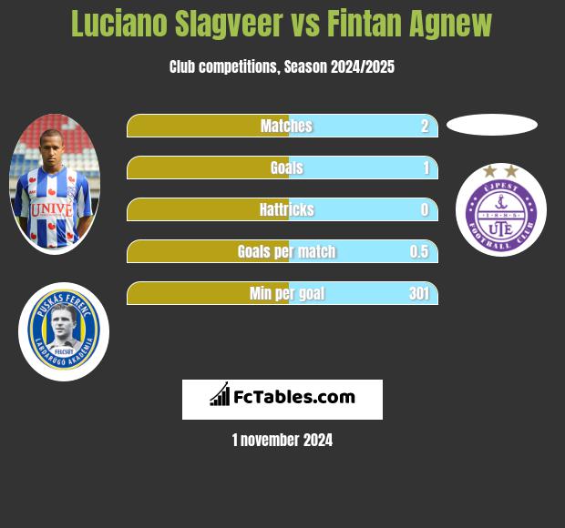 Luciano Slagveer vs Fintan Agnew h2h player stats