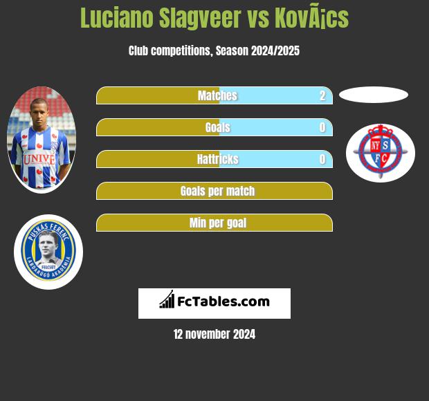 Luciano Slagveer vs KovÃ¡cs h2h player stats