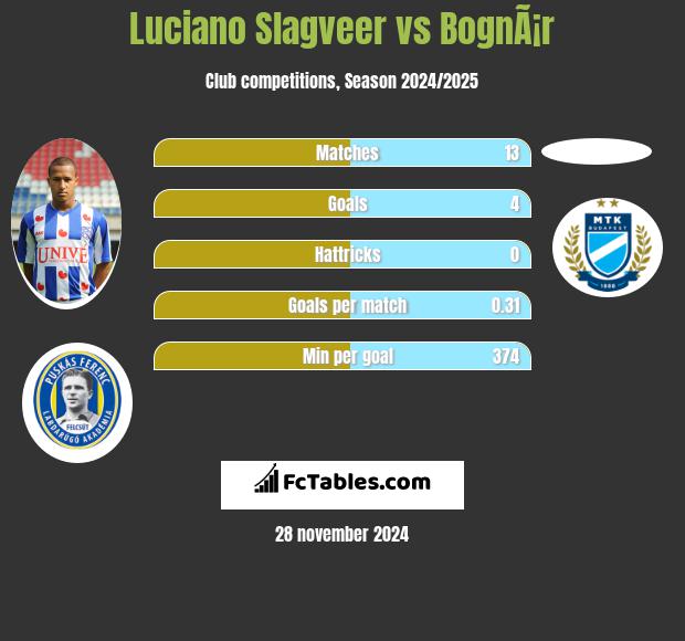 Luciano Slagveer vs BognÃ¡r h2h player stats