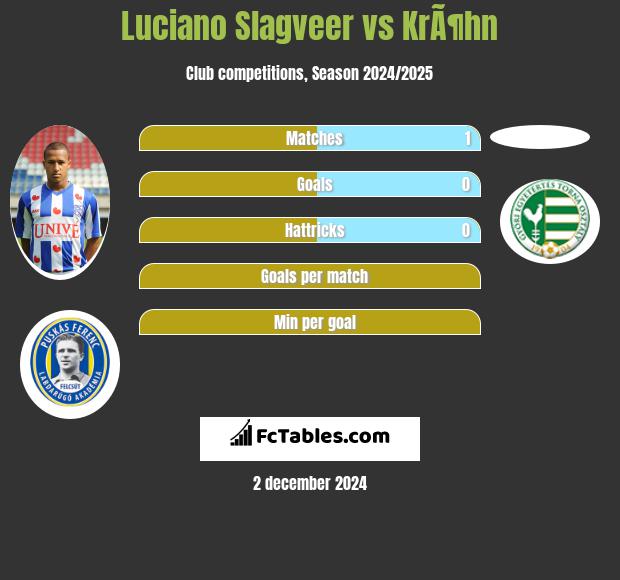 Luciano Slagveer vs KrÃ¶hn h2h player stats