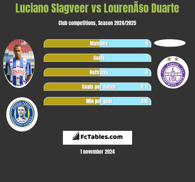 Luciano Slagveer vs LourenÃ§o Duarte h2h player stats