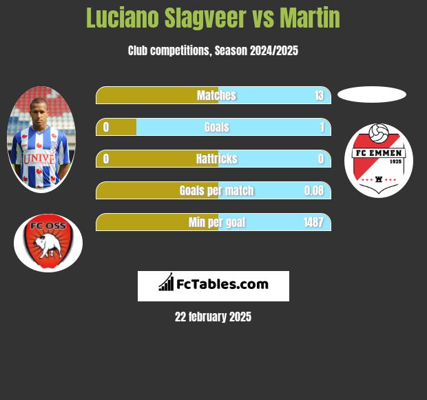 Luciano Slagveer vs Martin h2h player stats