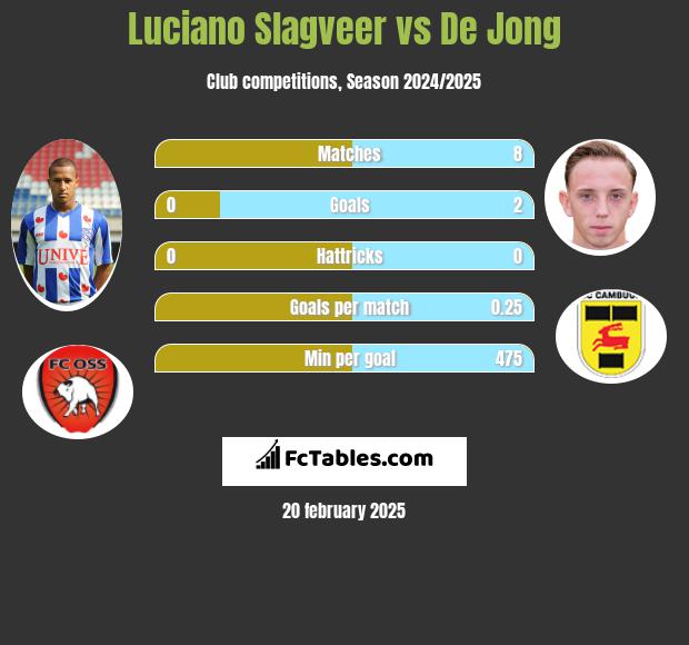 Luciano Slagveer vs De Jong h2h player stats