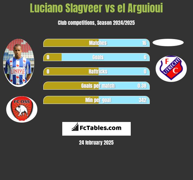 Luciano Slagveer vs el Arguioui h2h player stats