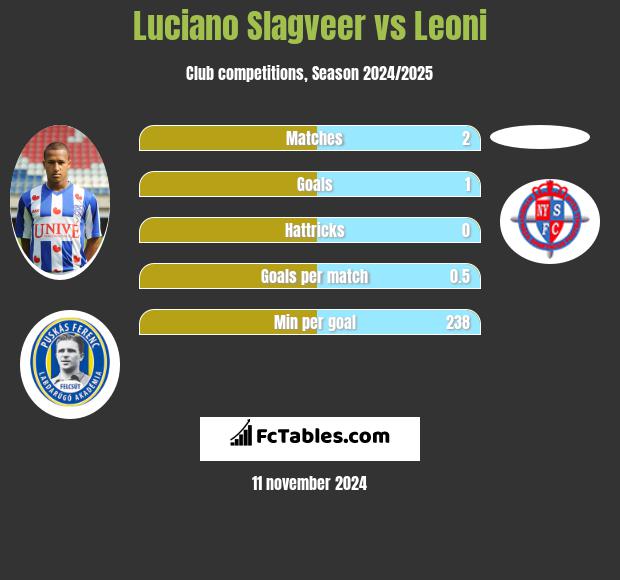 Luciano Slagveer vs Leoni h2h player stats