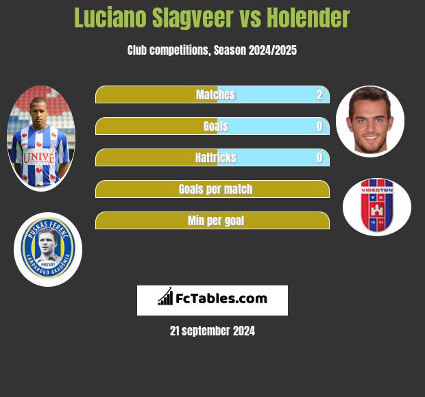 Luciano Slagveer vs Holender h2h player stats