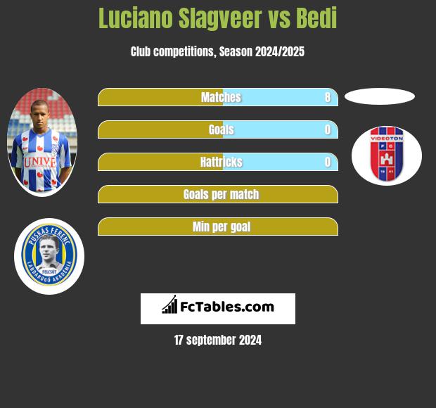 Luciano Slagveer vs Bedi h2h player stats