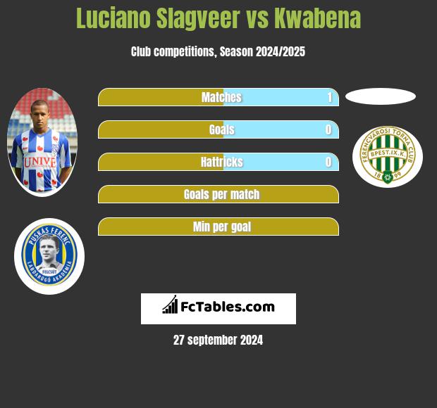 Luciano Slagveer vs Kwabena h2h player stats