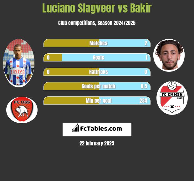 Luciano Slagveer vs Bakir h2h player stats