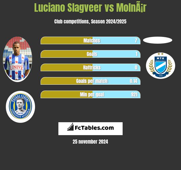 Luciano Slagveer vs MolnÃ¡r h2h player stats