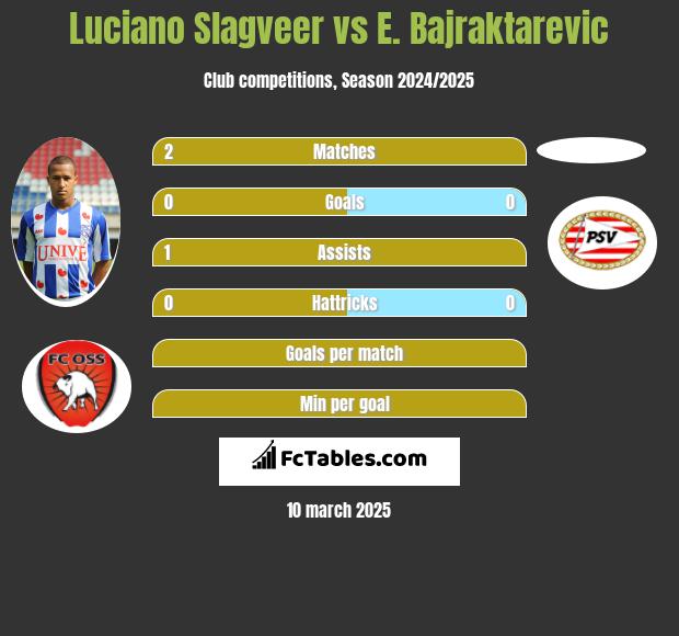 Luciano Slagveer vs E. Bajraktarevic h2h player stats