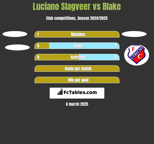 Luciano Slagveer vs Blake h2h player stats