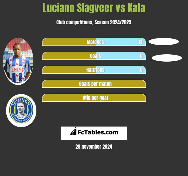 Luciano Slagveer vs Kata h2h player stats