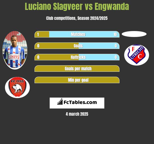 Luciano Slagveer vs Engwanda h2h player stats