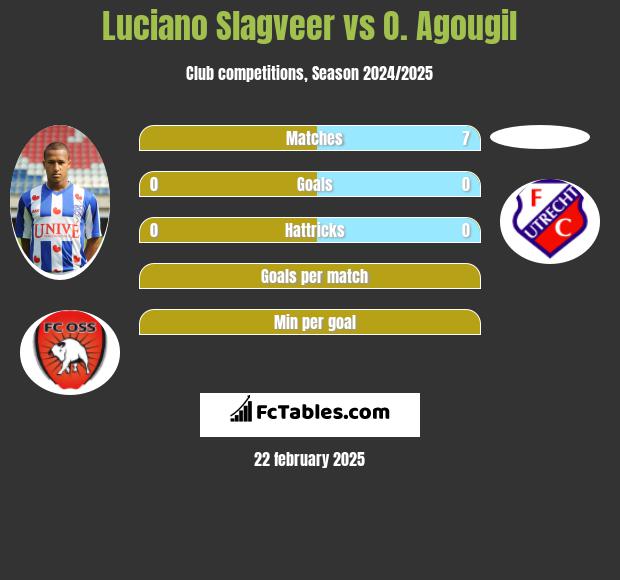 Luciano Slagveer vs O. Agougil h2h player stats