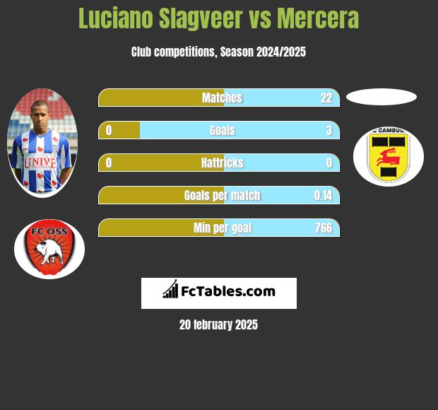 Luciano Slagveer vs Mercera h2h player stats