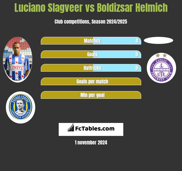 Luciano Slagveer vs Boldizsar Helmich h2h player stats