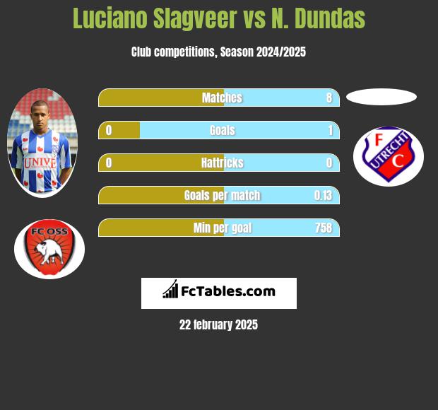 Luciano Slagveer vs N. Dundas h2h player stats