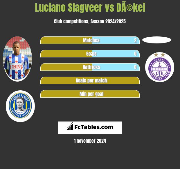 Luciano Slagveer vs DÃ©kei h2h player stats