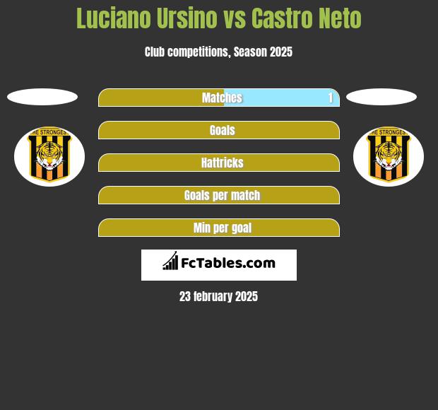 Luciano Ursino vs Castro Neto h2h player stats